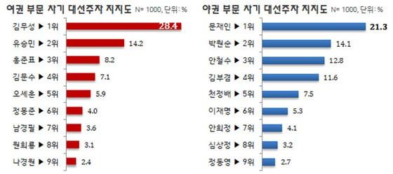 본문 이미지 - 여권 및 야권 차기 대선주자 지지율 조사 결과(2015년 10월, 리얼미터 제공) ⓒ News1
