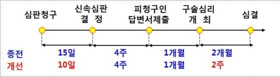본문 이미지 - 표준 프로세스에 의해 심판청구일로부터 3개월내 심판처리 ⓒ News1