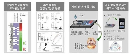 본문 이미지 - 소변으로 류마티스 관절염 자가 진단하는 키트 개념도./ⓒ News1