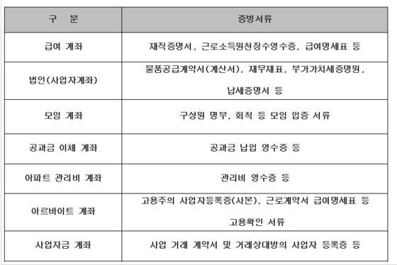 본문 이미지 - 금융거래 목적 확인을 위한 증빙서류 (예시) ⓒ News1