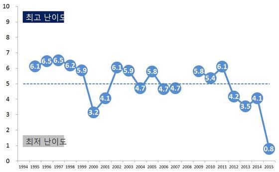 본문 이미지 - 수능 22년간(1994-2015) 난이도 추이 분석 결과. (양정호 성균관대 교수 제공) ⓒ News1