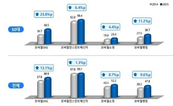 본문 이미지 - 50대와 전 연령대 평균치의 모바일 인터넷 이용률 비교(자료=한국인터넷진흥원, 단위: %) ⓒ News1
