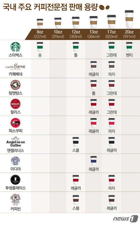 본문 이미지 - 국내에서 매장을 운영하고 있는 커피전문점의 일부 커피 원액 용량이 용기 크기에 상관없이 일정한 것으로 나타났다. /자료 = 업계 및 매장 확인. 20온스 이상 제외. ⓒ News1 이은주 디자이너
