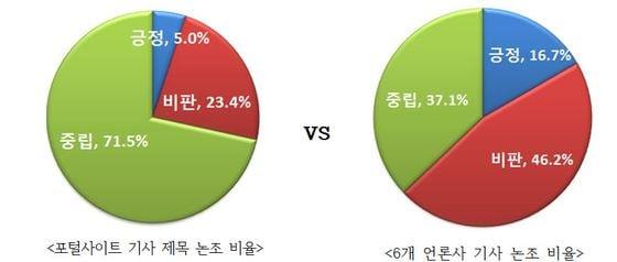 본문 이미지 - 포털 VS 6개 언론사 보도논조 비교 /민주정책연구원 보고서 발췌 ⓒ News1