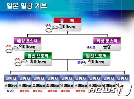 본문 이미지 - 일본 밀항 계보.(부산지방경찰청 제공)ⓒ News1