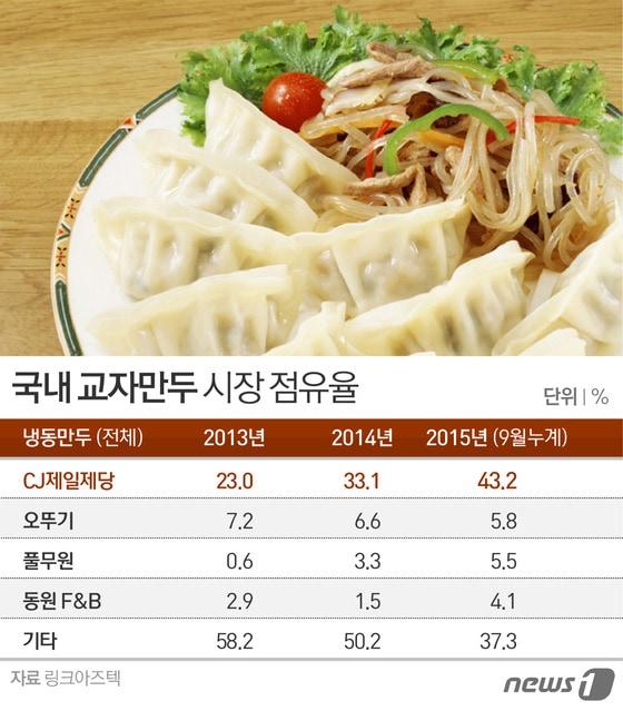 본문 이미지 - 해태제과 고향만두 제외. ⓒ News1 이은주 디자이너