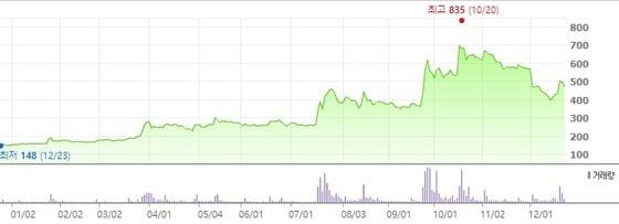 본문 이미지 - 최근 1년간 미래산업의 주가와 거래량. ⓒ News1