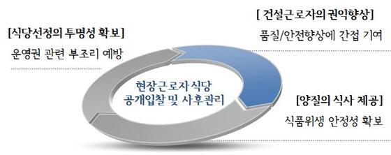 본문 이미지 - 현장근로자식당 공개입찰 및 사후관리 계획 /자료제공=서울시 SH공사 ⓒ News1