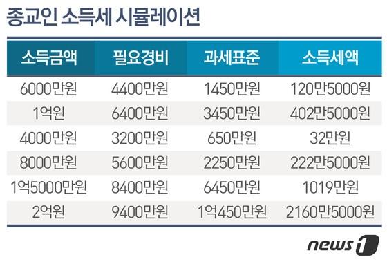 본문 이미지 - ⓒ News1 방은영 디자이너