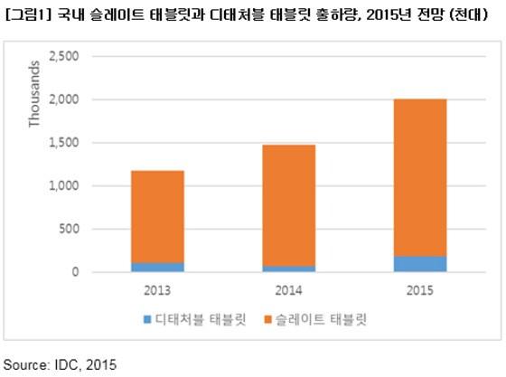 본문 이미지 - 국내 일반 태블릿PC와 스크린과 키보드가 분리되는 디태처블 태블릿PC의 올해 출하량 전망 수치. (자료제공=한국IDC, 단위: 천대) ⓒ News1