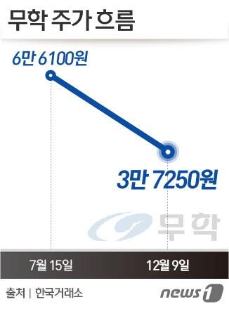 본문 이미지 - 무학의 주가가 약 6개월만에 '반토막' 수준으로 떨어졌다. ⓒ News1 이은주 디자이너