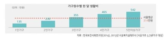 본문 이미지 - 2013년 기준 서울거주 가구의 한 달 생활비 ⓒ News1