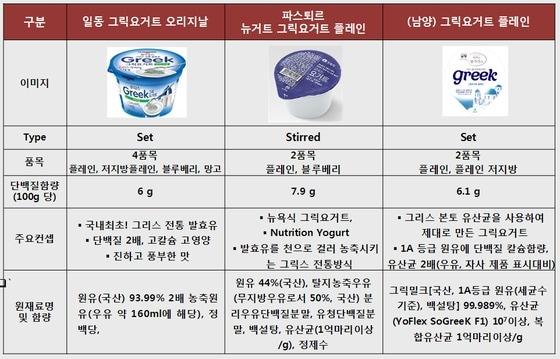 본문 이미지 - 국내 대형 유가공업체들이 만들고 있는 그릭요거트 제품군. 해당 제품들은 대부분 그릭요거트의 특성을 담고 있다. ⓒ News1