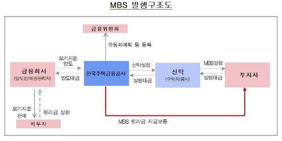 본문 이미지 - 주택금융공사는 주택저당증권(MBS) 누적 발행금액이 100조원을 넘어섰다고 밝혔다. (사진제공=주택금융공사) ⓒ News1