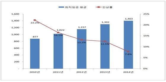 본문 이미지 - 중국의 최저임금 평균 수준 및 인상률 추이(단위: %, 위안) 자료=무역협회 ⓒ News1