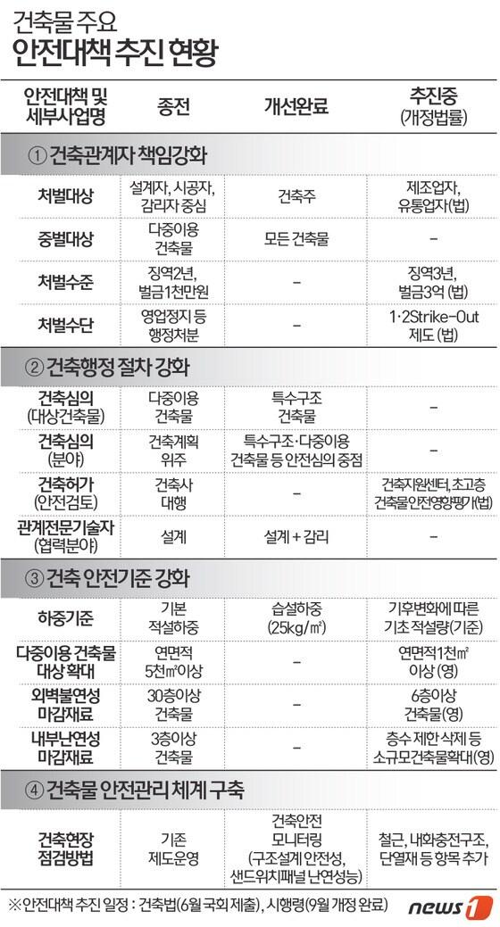 본문 이미지 - 국토교통부 ⓒ News1