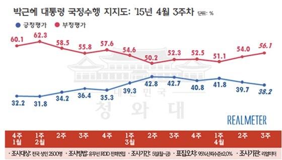 본문 이미지 - 박근혜 대통령 국정수행 지지율 추이(4월 셋째 주, 리얼미터 제공) ⓒ News1