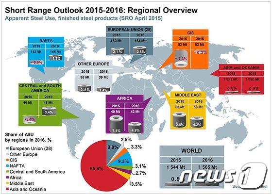 본문 이미지 - 올해 세계 단기 철강수요 전망(자료=세계철강협회)ⓒ News1