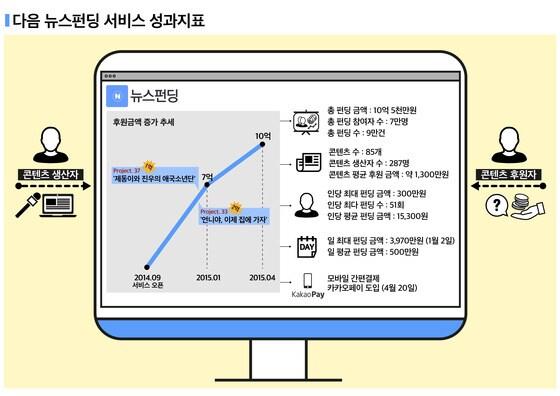 본문 이미지 - 다음 뉴스펀딩 서비스 성과지표.ⓒ News1