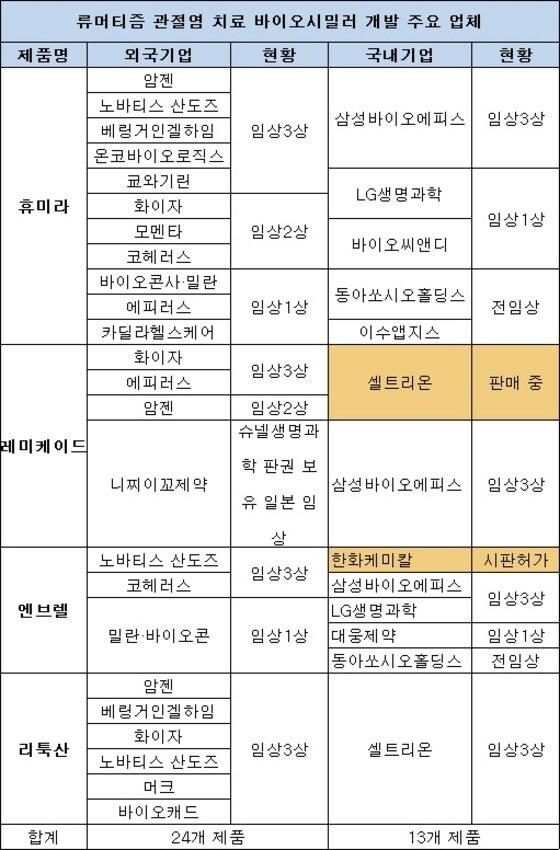 본문 이미지 - 해외 및 국내 기업 바이오시밀러 개발 현황 분석. /뉴스1 ⓒ News1