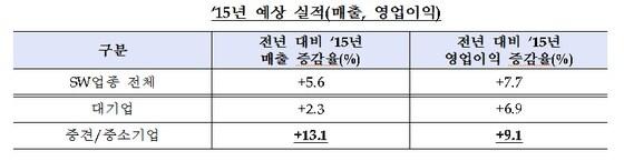 본문 이미지 - 2015년 소프트웨어 업계 예상 실적&#40;자료 한국소프트웨어산업협회&#41;ⓒ News1