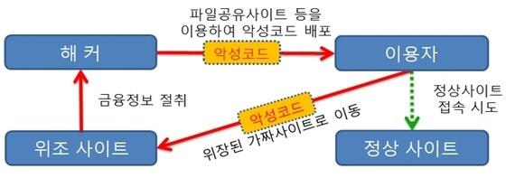 본문 이미지 - 소액결제 스미싱사고 주요흐름도 (제공=금감원) ⓒ News1