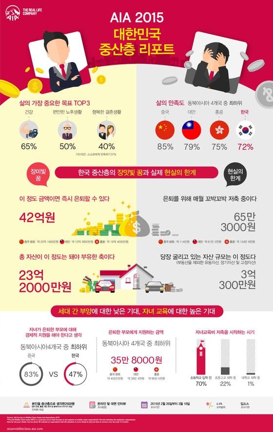 본문 이미지 - AIA그룹, 2015 대한민국 중산층 리포트 ⓒ News1