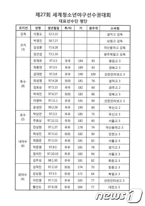 본문 이미지 - 제27회 세계청소년야구선수권대회 국가대표 선수단 명단(대한야구협회 제공).ⓒ News1