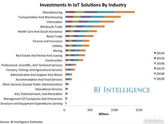 본문 이미지 - 향후 5년 내 기업의 사물인터넷 시장이 스마트폰·태블릿 시장을 앞지를 것이란 전망이 나왔다. 특히 제조업, 운송 및 창고, 정보산업은 사물인터넷 기술 개발에 막대한 금액을 투자할 것으로 보인다. ⓒ BI인텔리전스