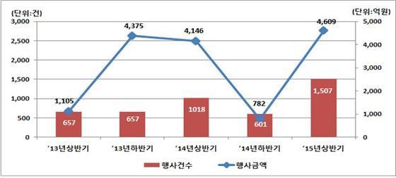 본문 이미지 - 분기별 주식관련사채 권리행사 현황 ⓒ News1