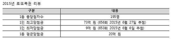 본문 이미지 - 자료-나눔 로또 ⓒ News1