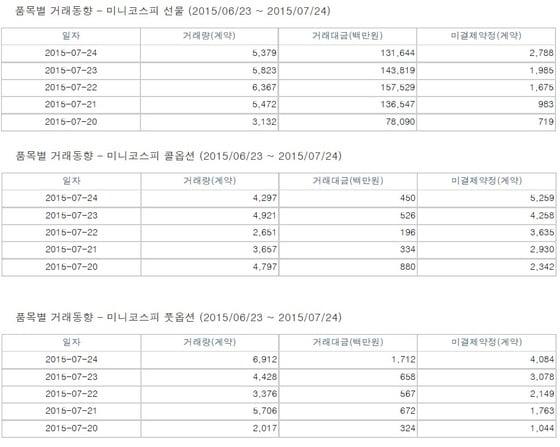 본문 이미지 - 미니 코스피200선물·옵션 거래추이출처 : 한국거래소 ⓒ News1