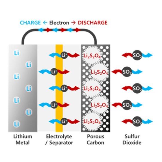 본문 이미지 - 충전 가능한 리튬-이산화황 전지 모식도. (서울대 제공.) ⓒ News1
