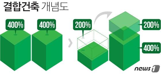 본문 이미지 - 인접한 대지에 있는 건축물끼리 도로변이나 상가시설 등과 인접한 곳의 건축물로 용적률을 이동시켜 수익성을 높일 수 있다.  ⓒ News1 최진모 디자이너