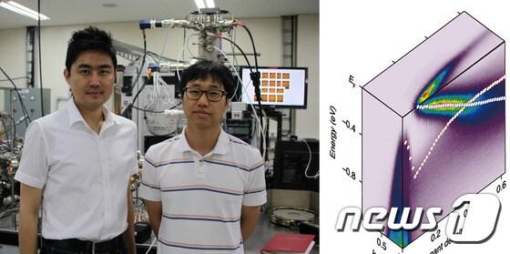 본문 이미지 - 포스텍 김근수 교수(왼쪽)와 김지원 원자제어저차원전자계연구원,오른쪽 사진은 포스포린 밴드갭을 연속적으로 실험한 결과./사진제공=포스텍ⓒ News1