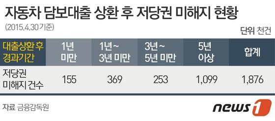 본문 이미지 - 자동차 담보대출 상환 후 저당권 미해지 현황 ⓒ News1