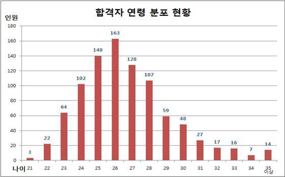 본문 이미지 - 제50회 공인회계사 합격자 연령 분포 현황(8월28일 기준, 금감원 제공)
