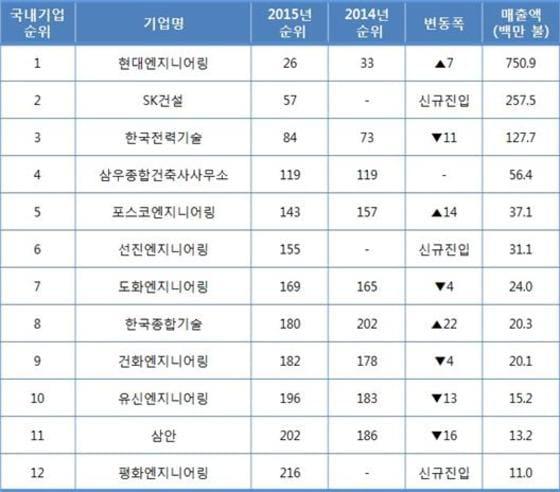본문 이미지 - ENR 선정 세계 엔지니어링기업 순위(국내기업 기준) ⓒ News1