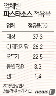 본문 이미지 - 시장조사업체인 링크아즈텍 조사에 따르면 현재 600억원 규모의 전체 파스타소스 시장에서 대상은 시장점유율 37.3%로 업계 1위 자리를 유지하고 있으며 샘표는 1.4%로 가장 뒤쳐진 5위를 기록하고 있다. / (서울=뉴스1) 최진모 디자이너 ⓒ News1