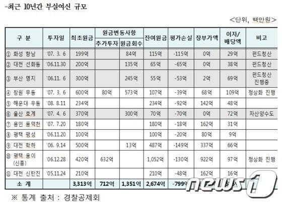 본문 이미지 - 경찰공제회의 최근 10년간 부실여신 규모.(임수경 의원실 제공) 2015.9.11/뉴스1 ⓒ News1