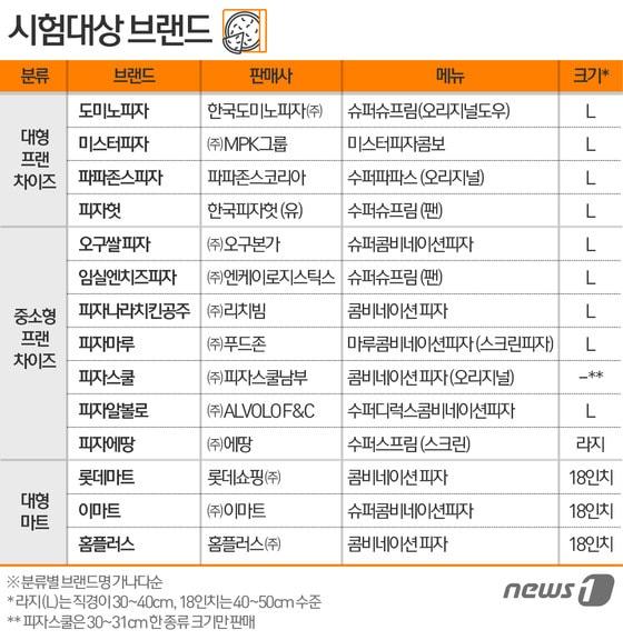 본문 이미지 -  자료제공 = 한국소비자원. ⓒ News1 이은주 디자이너
