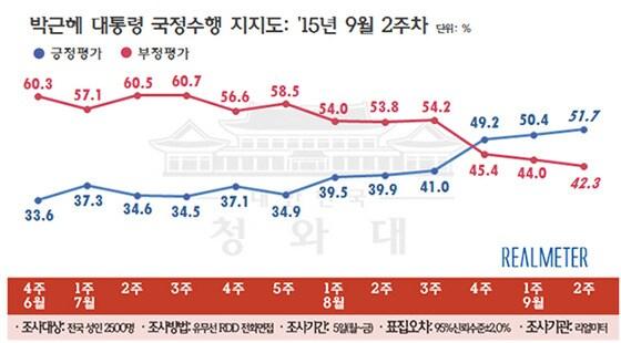 본문 이미지 - 박근혜 대통령 직무평가 지지율 추이(9월2주차, 리얼미터) ⓒ News1