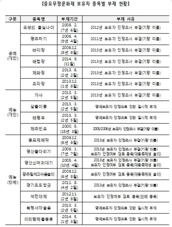 본문 이미지 - 자료-이상일 의원실ⓒ News1