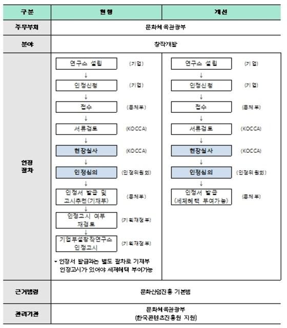 본문 이미지 - 기업부설창작연구소 및 전담부서 인정제도’ 간소화 내용 ⓒ News1