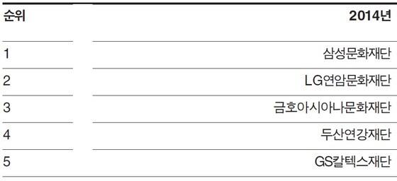 본문 이미지 - 문화재단 지원 상위순위. 자료-메세나협회 ⓒ News1