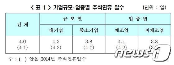 본문 이미지 - 부산경영자총협회(부산경총)의 ‘2015년 부산지역 추석연휴 및 상여금 실태조사’ 결과, 올해 부산지역 추석연휴 일수 평균 4일로 지난해 4.1일에 비해 0.1일 감소한 것으로 조사됐다. (부산경총 제공)ⓒ News1