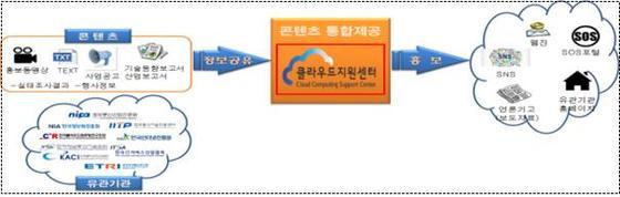 본문 이미지 -  클라우드 정보 제공 체계도 (자료제공=미래창조과학부)
