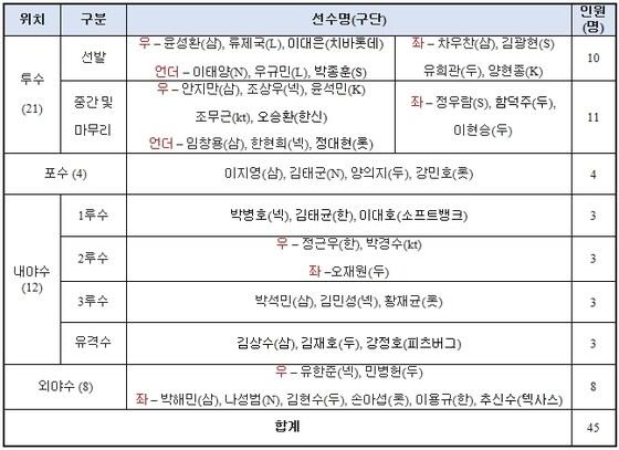 본문 이미지 - 한국야구위원회(KBO)가 8일 프리미어 12 예비 엔트리 명단을 발표했다. ⓒ News1