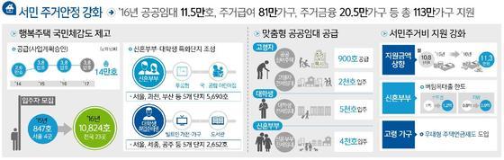 본문 이미지 - [2016 국토부 업무보고]서민 주거안정 방안 ⓒ News1
