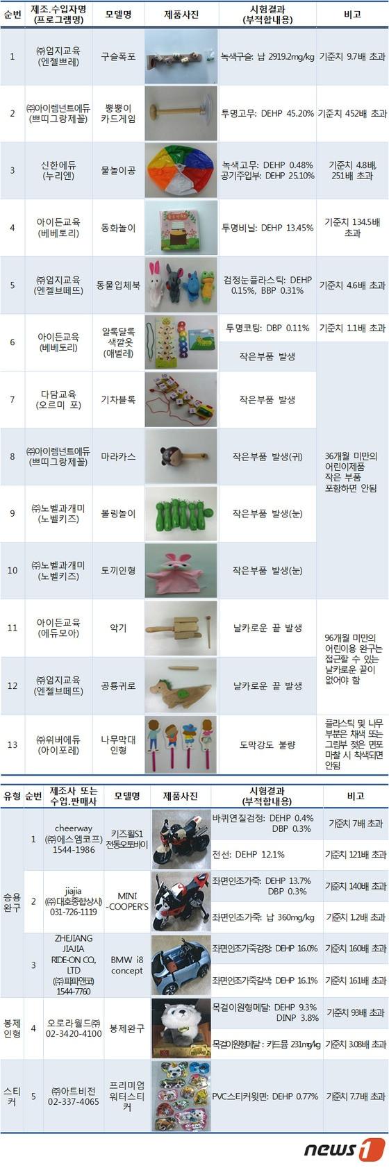 어린이집 교구·완구 무더기 리콜…유해물질 기준치 452배 - 뉴스1